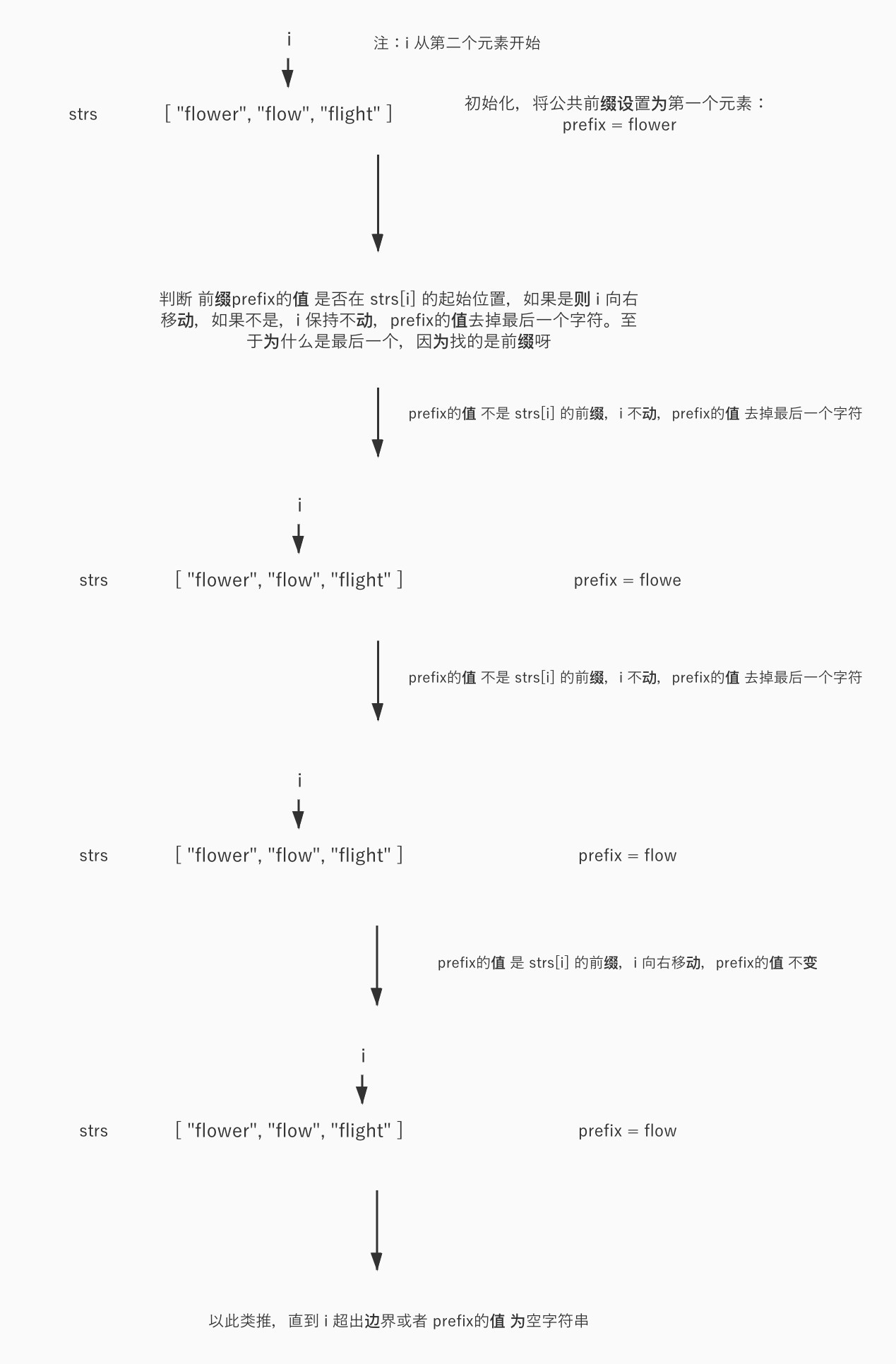 PHP计算查找多个字符串最长公共前缀