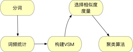 复杂数据源中小区/学校/区域信息的归一化探讨