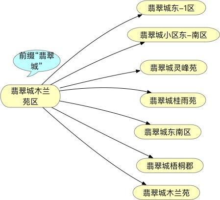 复杂数据源中小区/学校/区域信息的归一化探讨