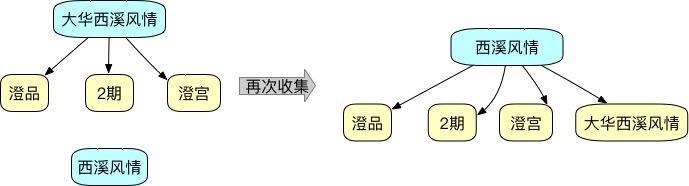 复杂数据源中小区/学校/区域信息的归一化探讨