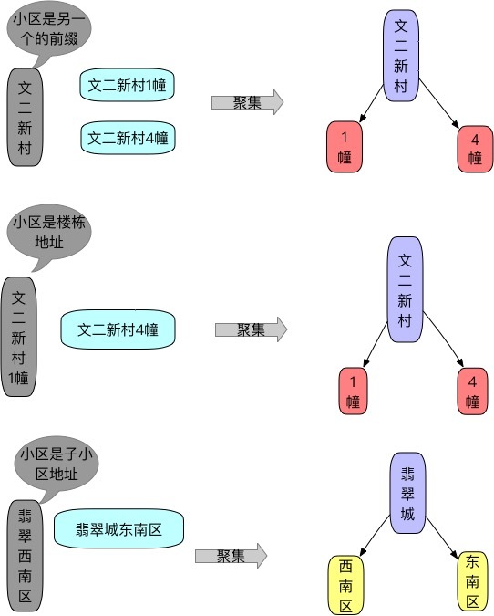 复杂数据源中小区/学校/区域信息的归一化探讨