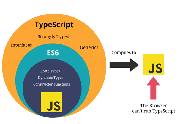 TypeScript和JavaScript区别在哪？有何不同？