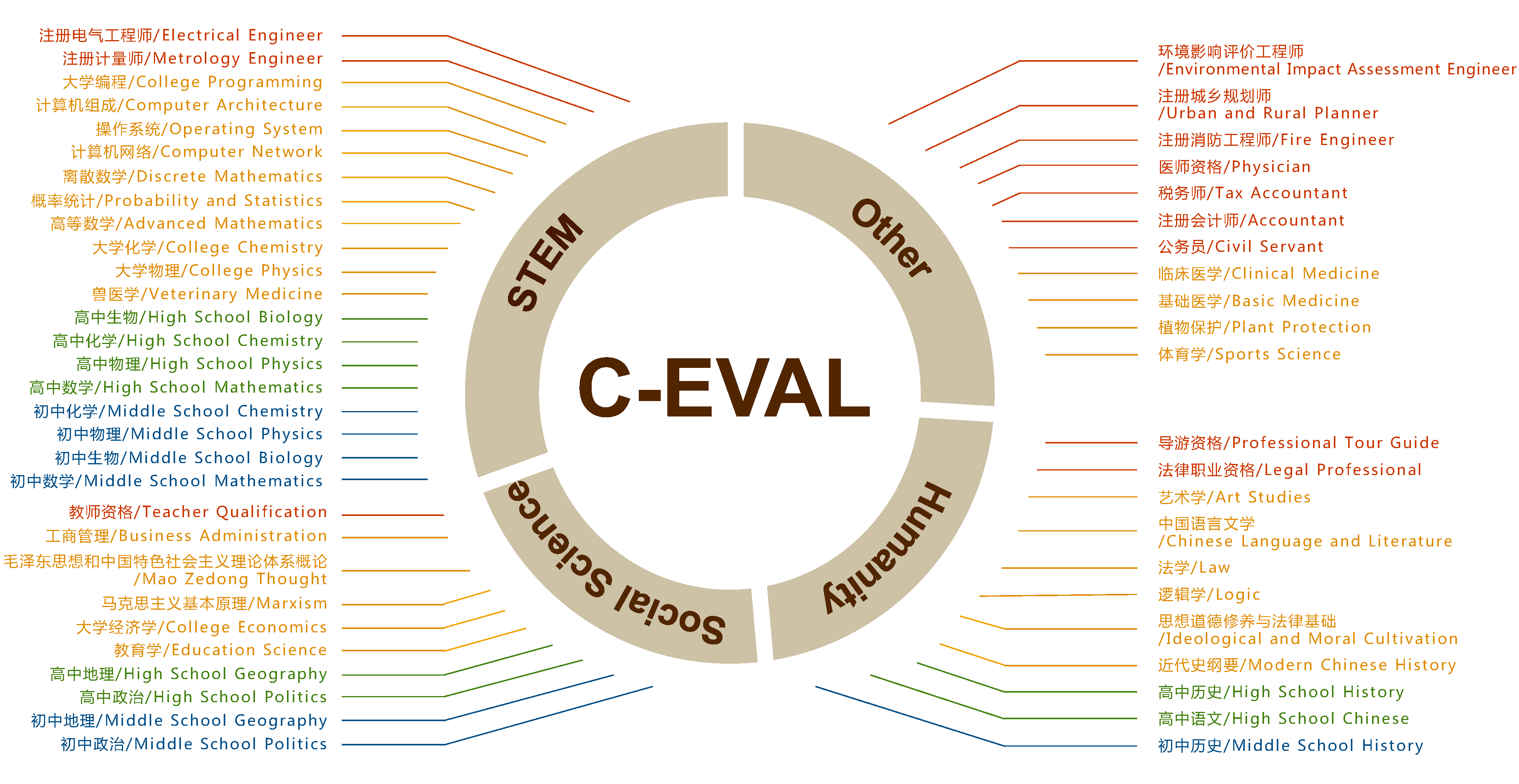 C-Eval：热门AI 语言模型的中文水平能力测试