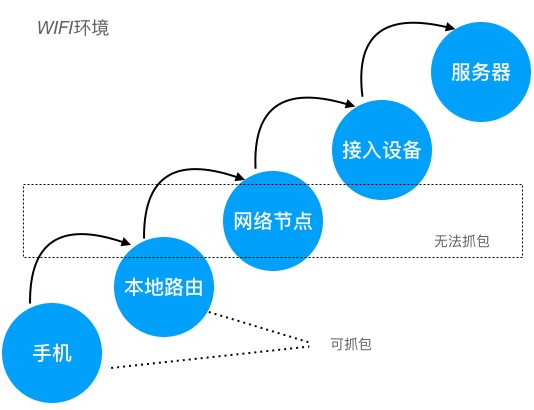 网络抓包原理及常用抓包工具