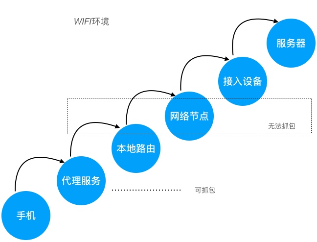 网络抓包原理及常用抓包工具