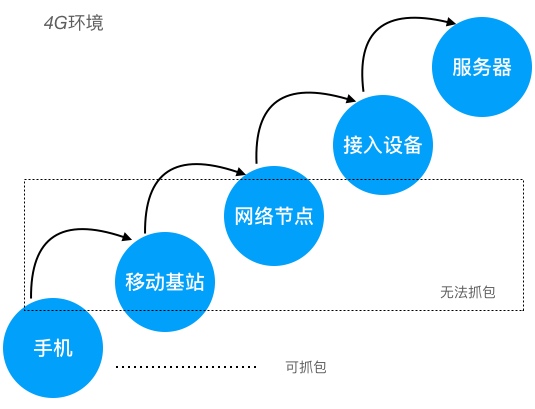 网络抓包原理及常用抓包工具