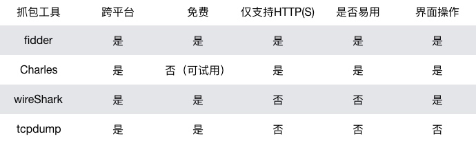 网络抓包原理及常用抓包工具