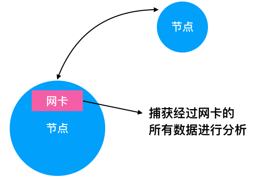 网络抓包原理及常用抓包工具