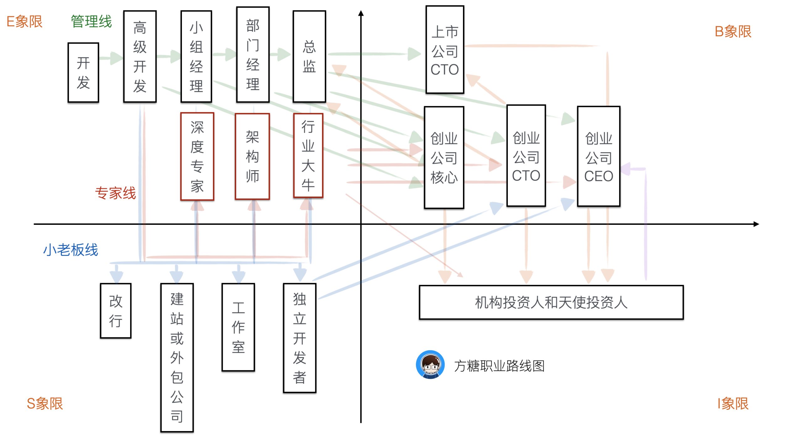 职业的四大象限