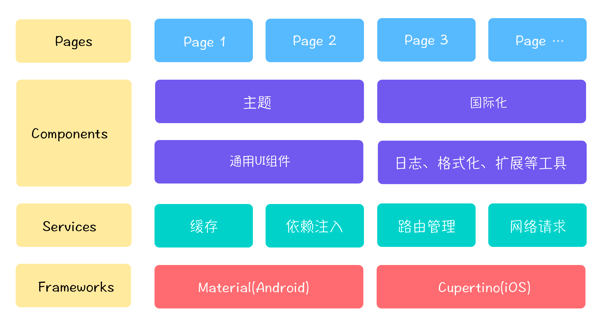 基于GetX的Flutter项目架构设计方案